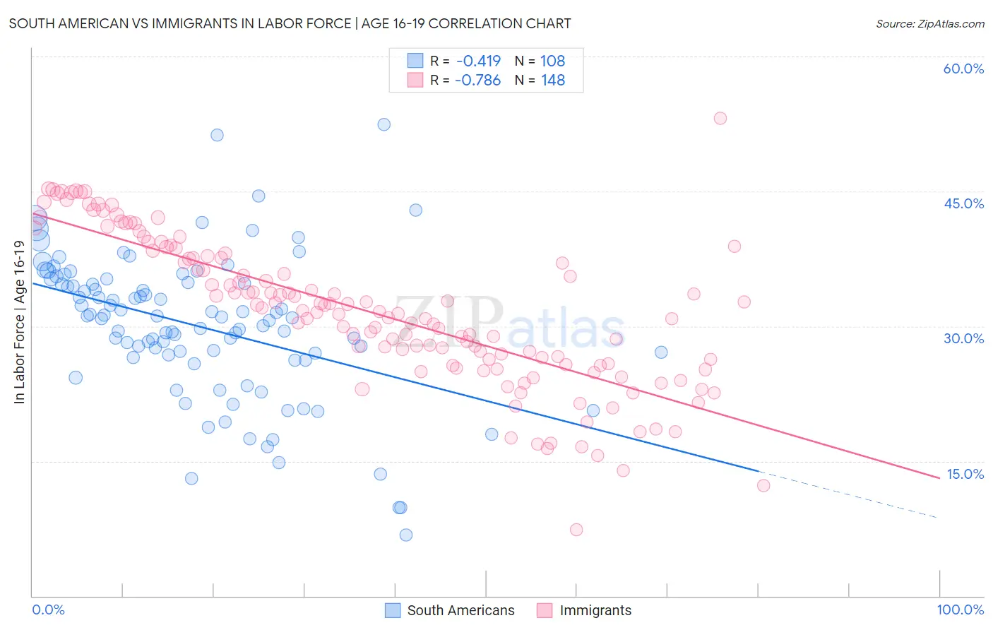 South American vs Immigrants In Labor Force | Age 16-19