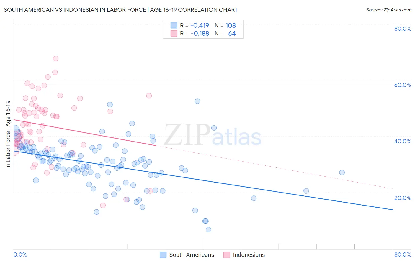 South American vs Indonesian In Labor Force | Age 16-19