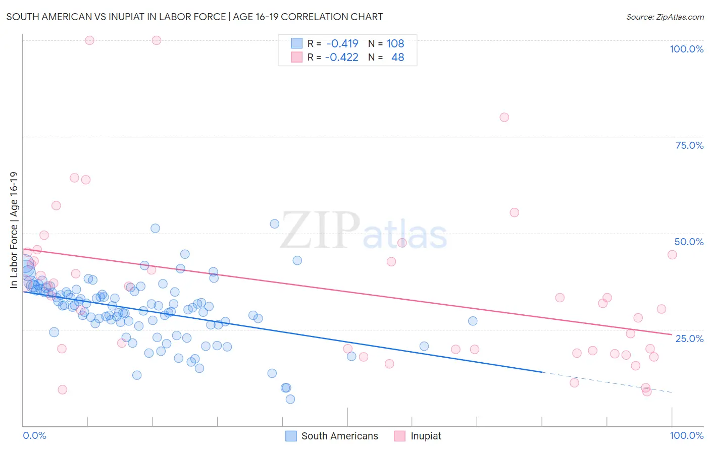 South American vs Inupiat In Labor Force | Age 16-19