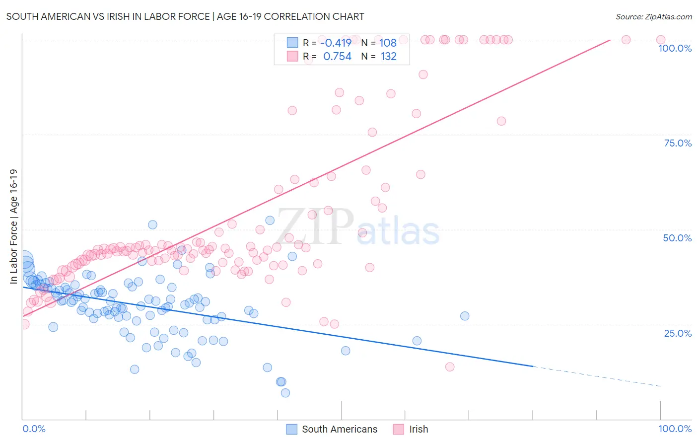 South American vs Irish In Labor Force | Age 16-19