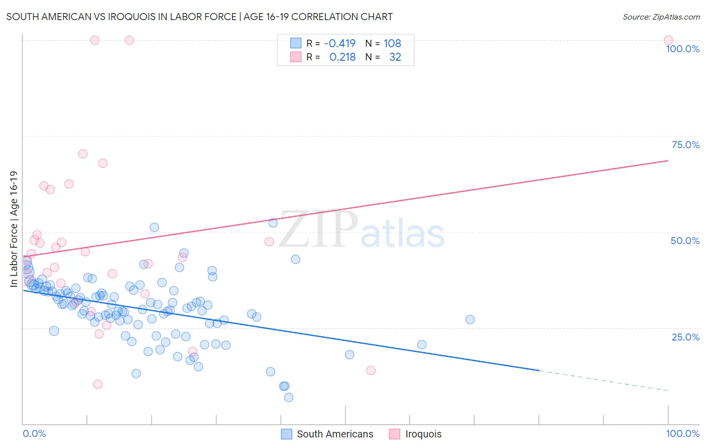 South American vs Iroquois In Labor Force | Age 16-19