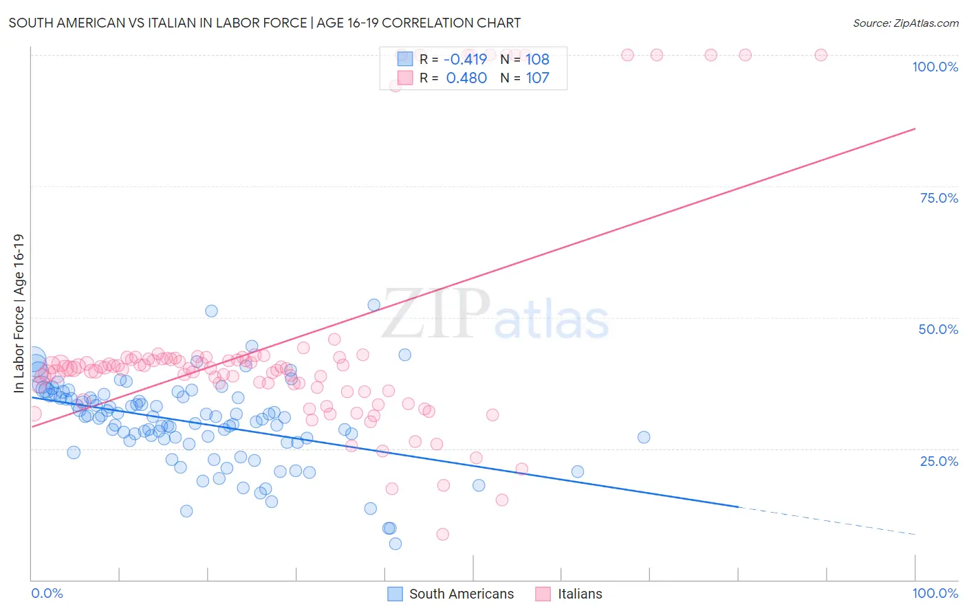 South American vs Italian In Labor Force | Age 16-19