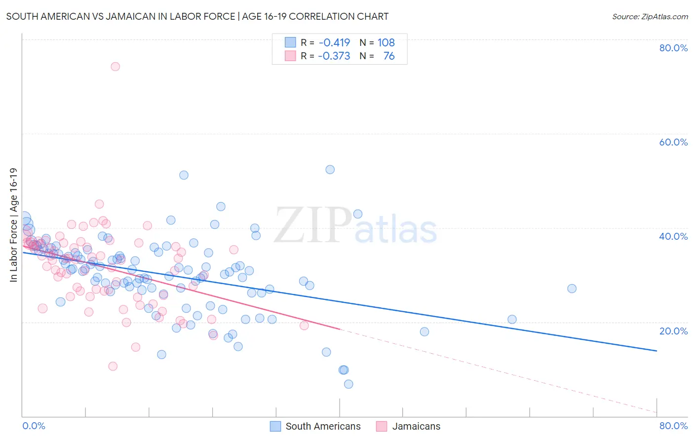 South American vs Jamaican In Labor Force | Age 16-19