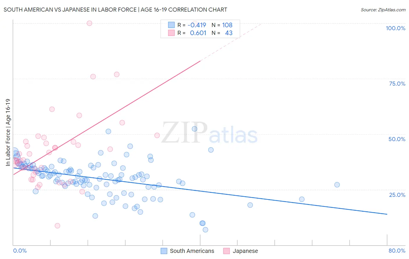 South American vs Japanese In Labor Force | Age 16-19