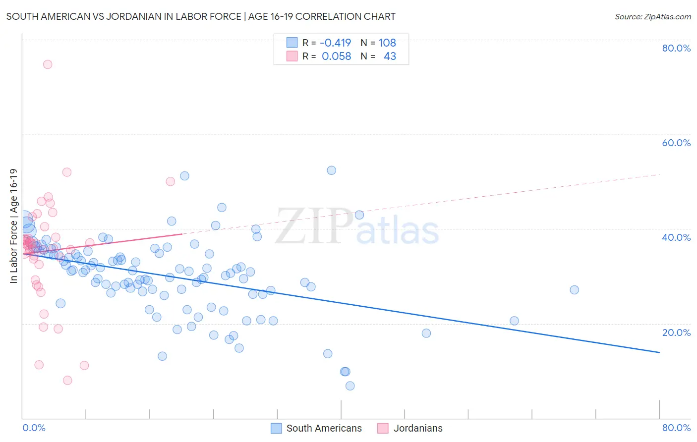 South American vs Jordanian In Labor Force | Age 16-19