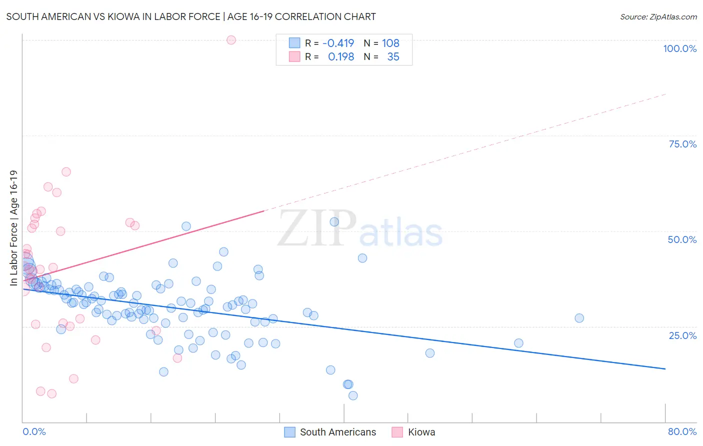 South American vs Kiowa In Labor Force | Age 16-19