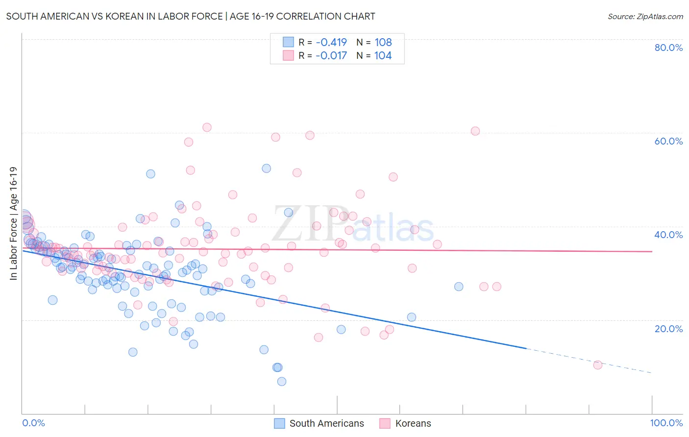 South American vs Korean In Labor Force | Age 16-19