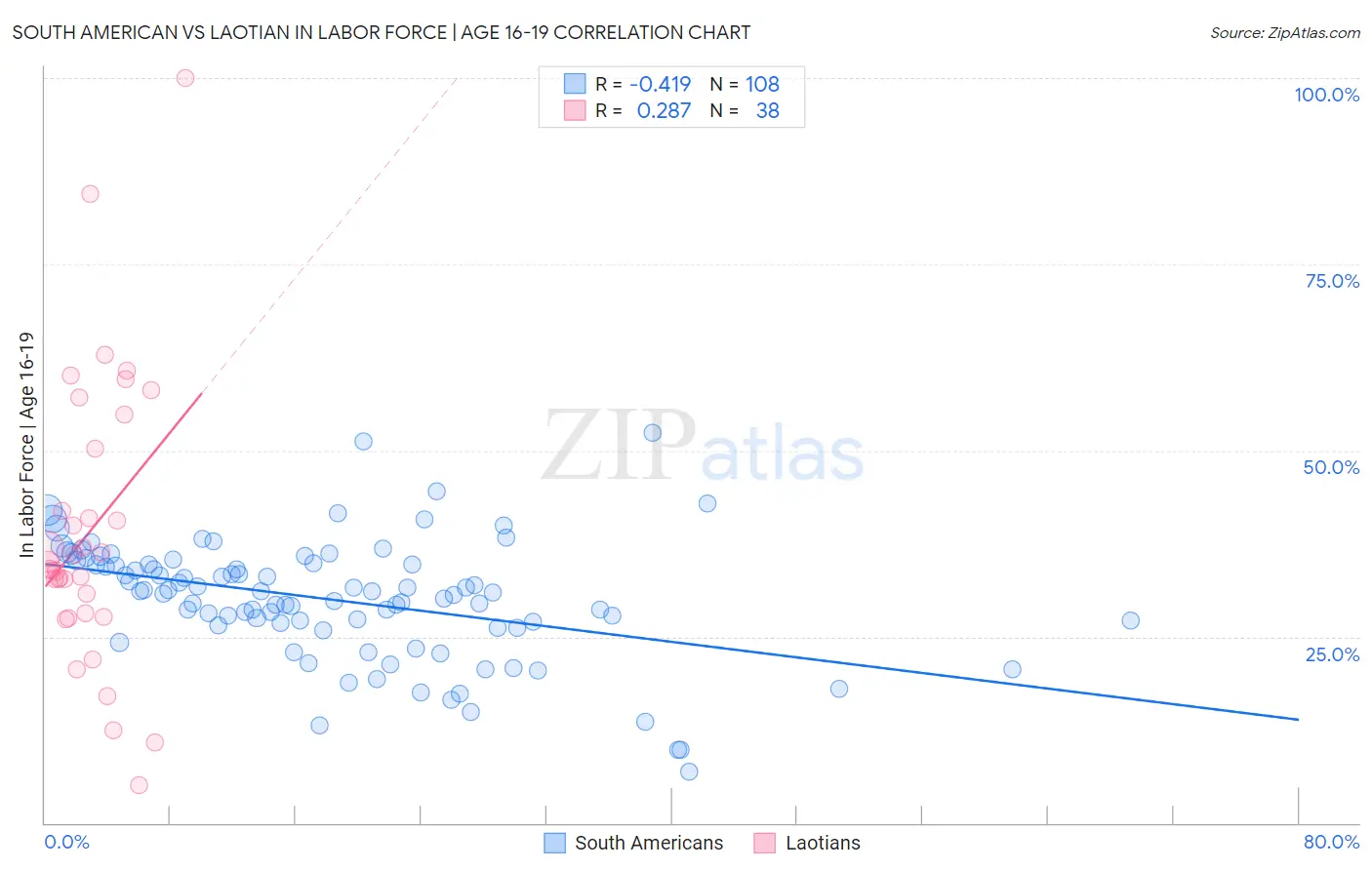 South American vs Laotian In Labor Force | Age 16-19