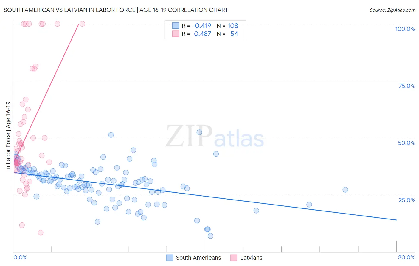 South American vs Latvian In Labor Force | Age 16-19