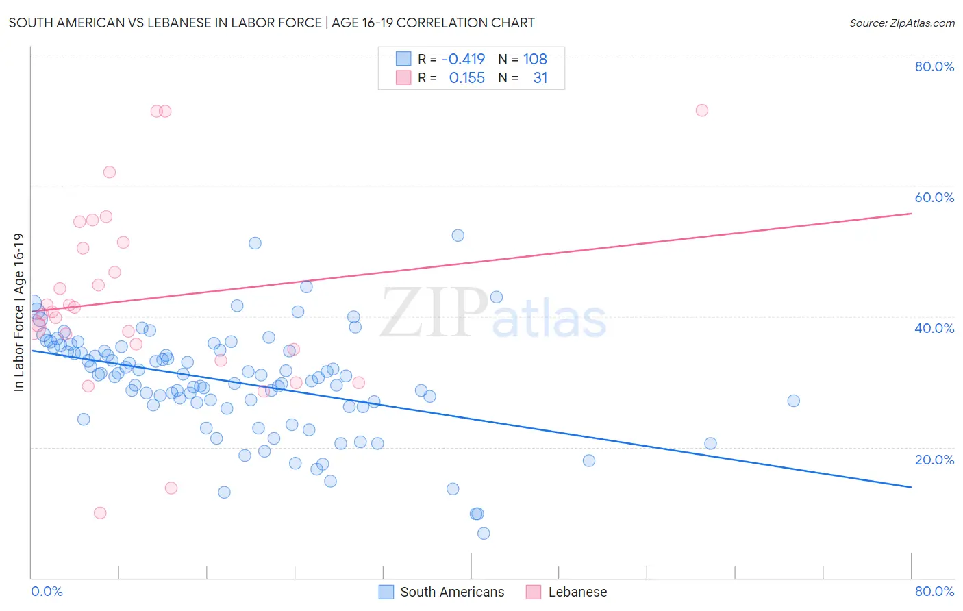 South American vs Lebanese In Labor Force | Age 16-19