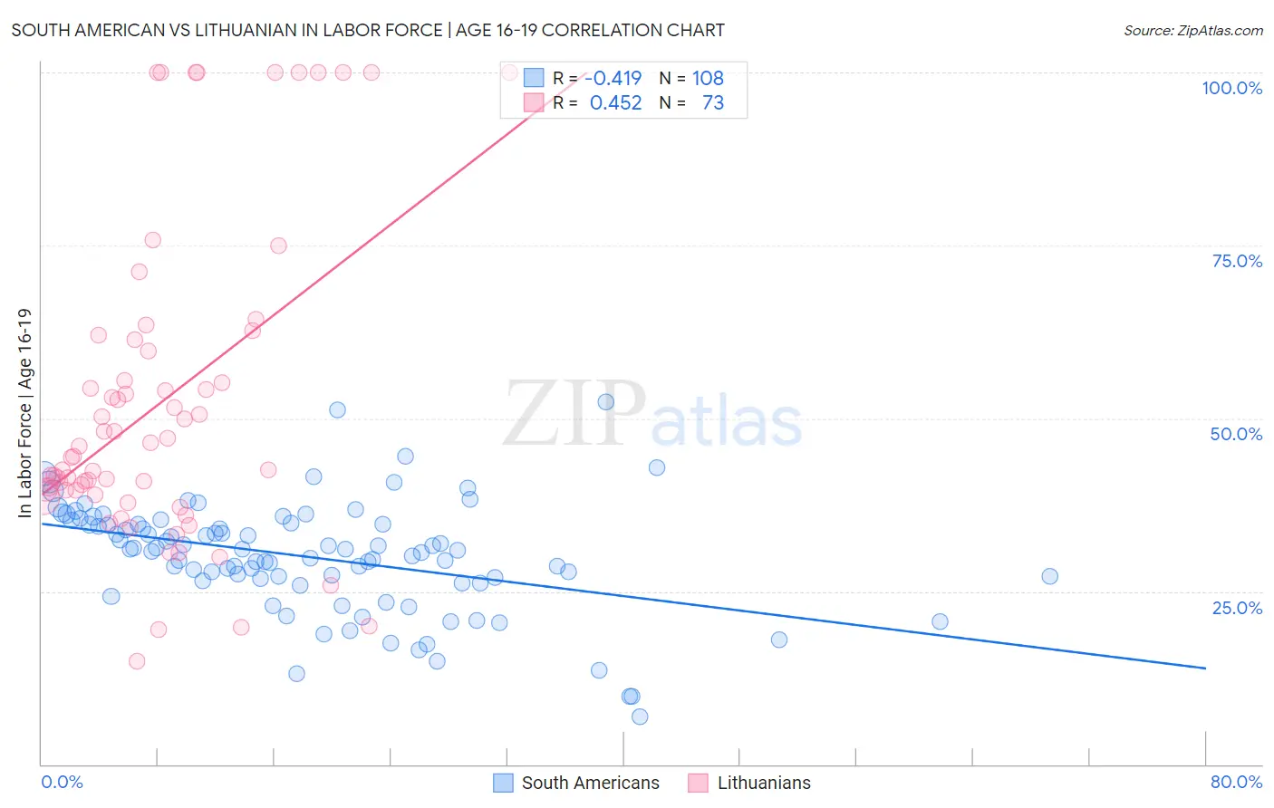South American vs Lithuanian In Labor Force | Age 16-19