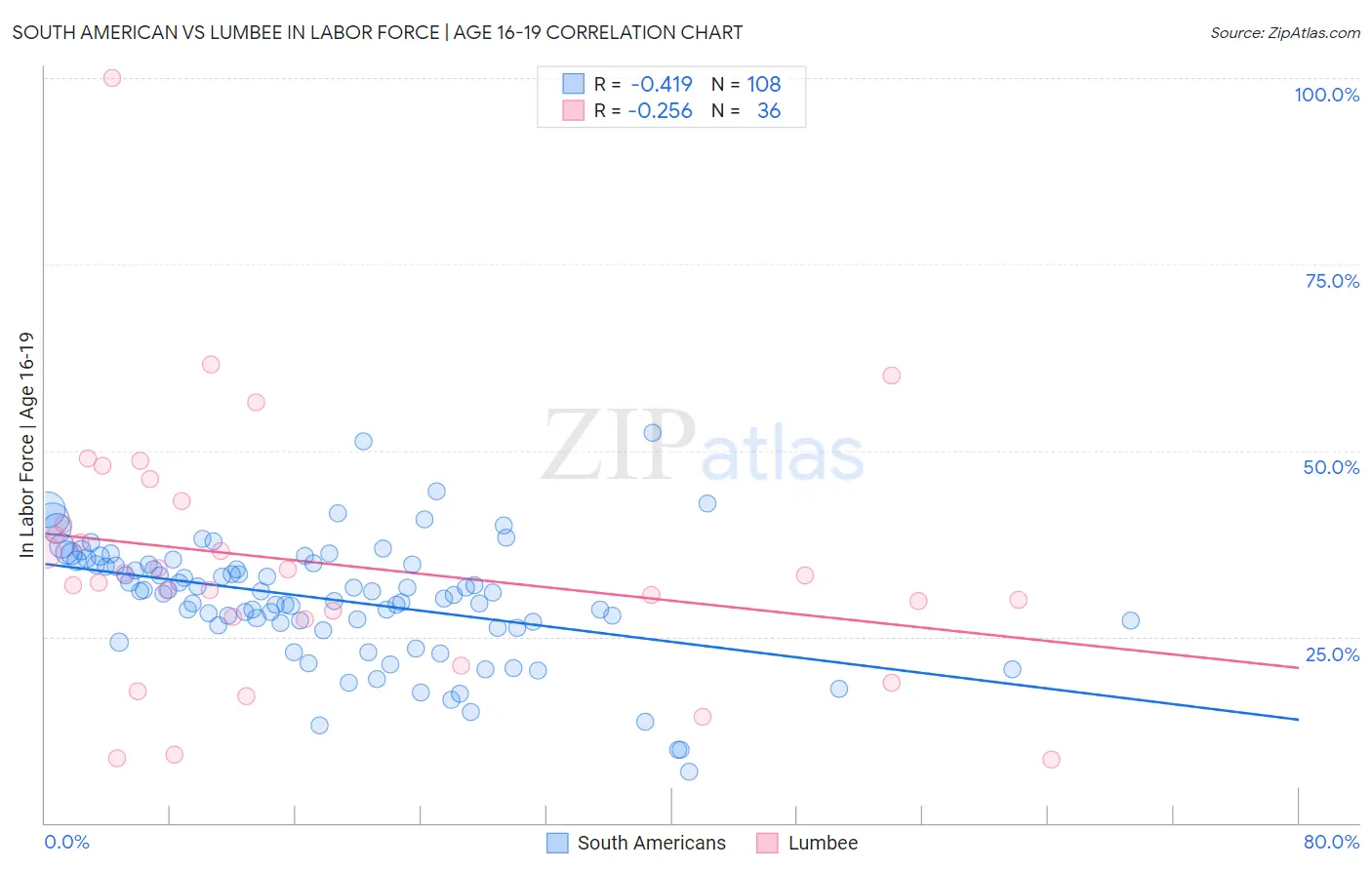 South American vs Lumbee In Labor Force | Age 16-19