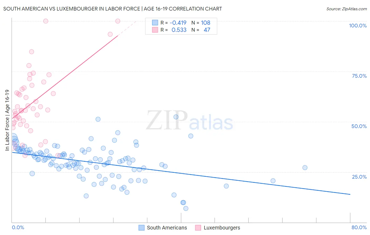 South American vs Luxembourger In Labor Force | Age 16-19