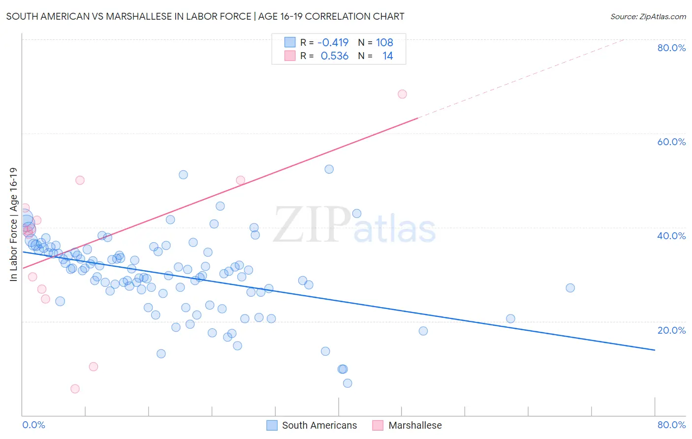 South American vs Marshallese In Labor Force | Age 16-19