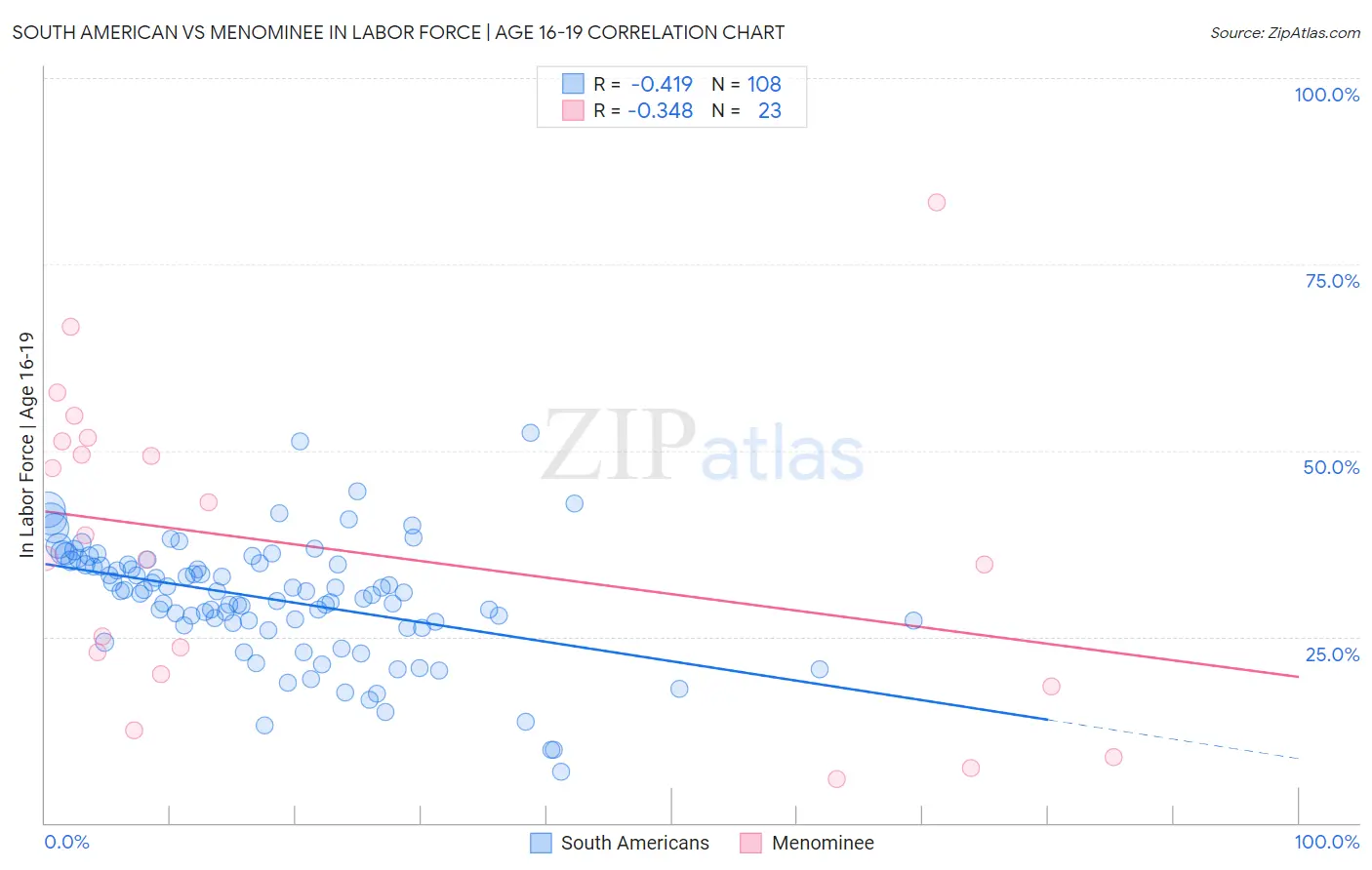 South American vs Menominee In Labor Force | Age 16-19