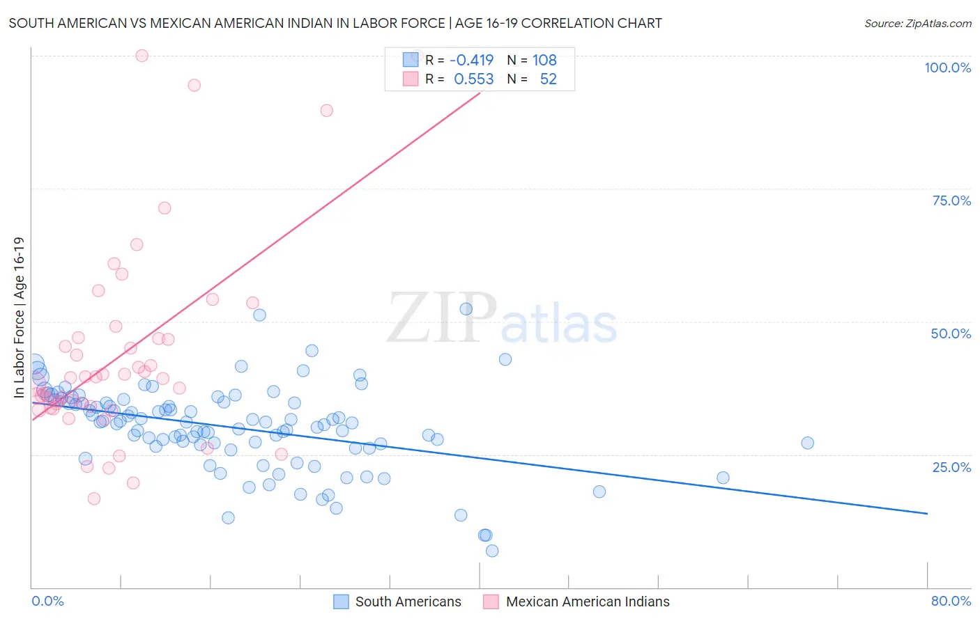 South American vs Mexican American Indian In Labor Force | Age 16-19