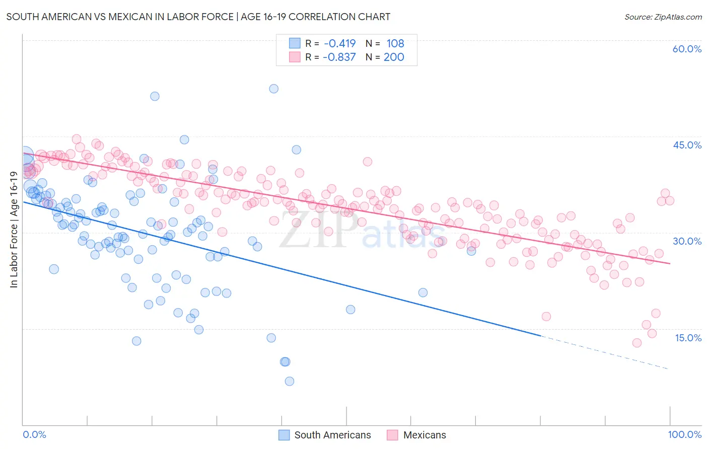 South American vs Mexican In Labor Force | Age 16-19