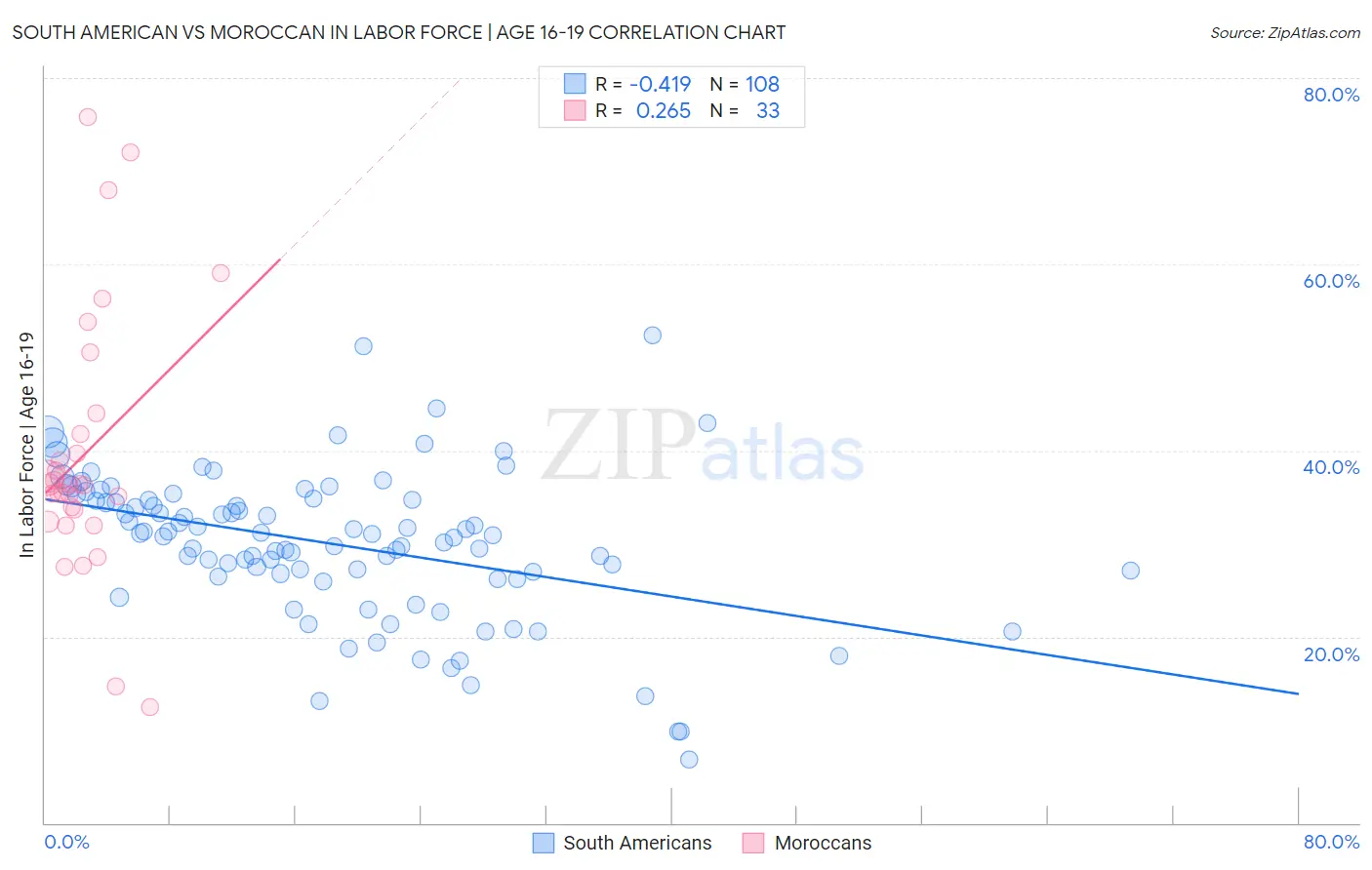 South American vs Moroccan In Labor Force | Age 16-19