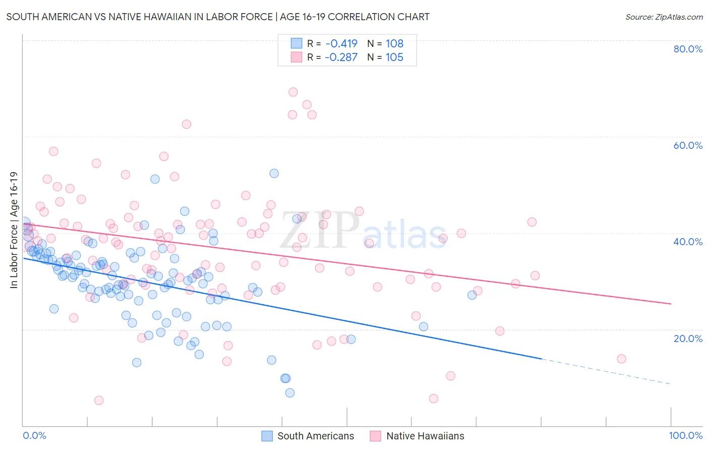 South American vs Native Hawaiian In Labor Force | Age 16-19