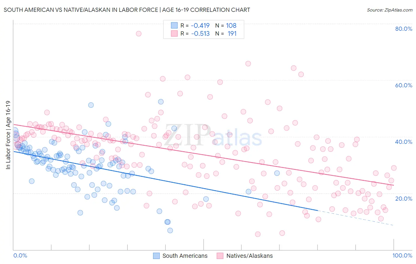 South American vs Native/Alaskan In Labor Force | Age 16-19