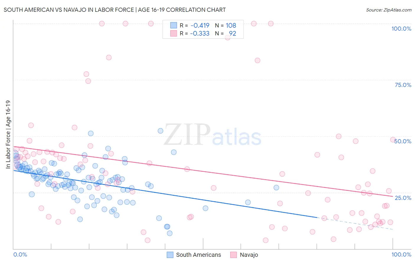 South American vs Navajo In Labor Force | Age 16-19