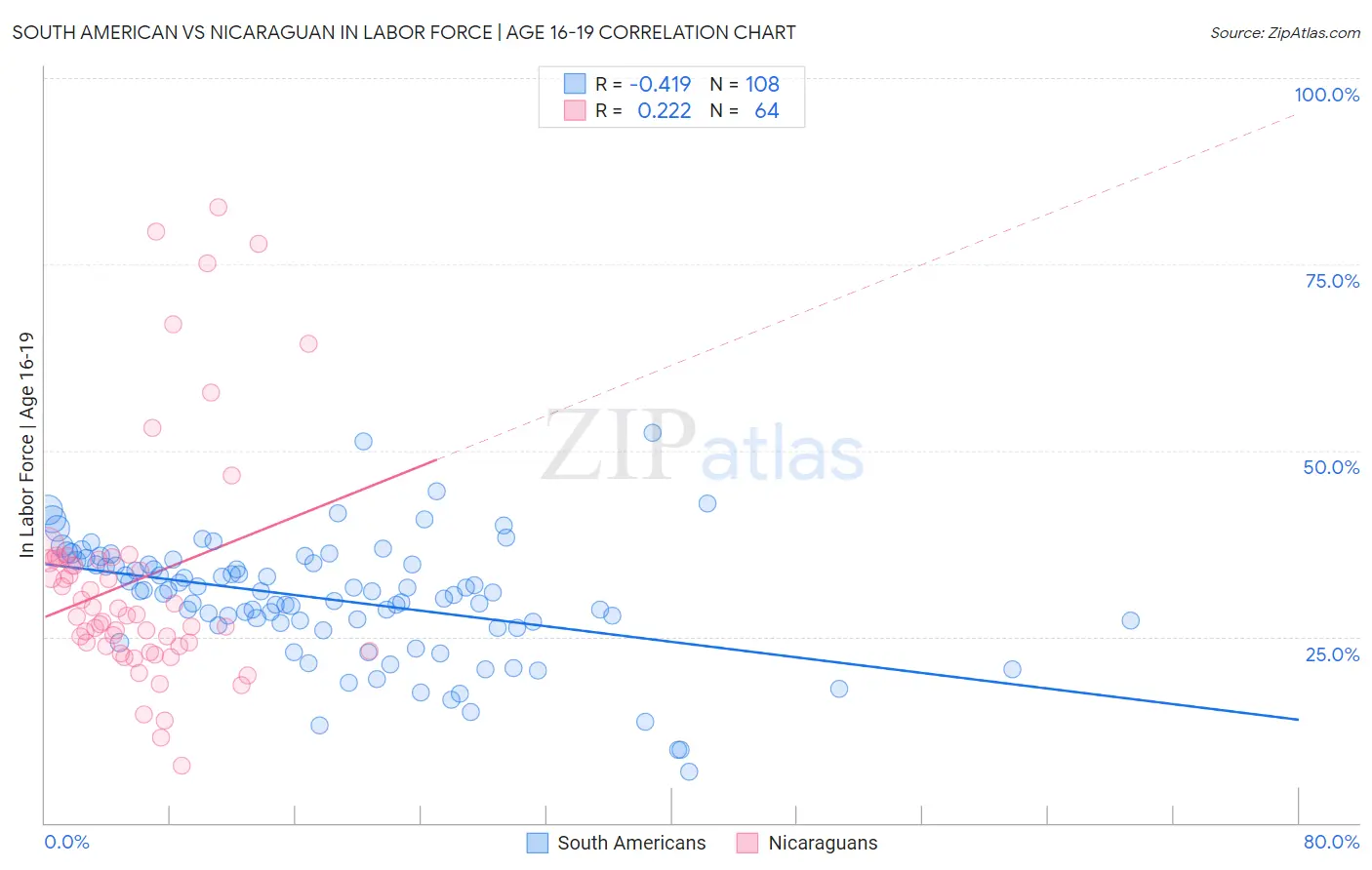 South American vs Nicaraguan In Labor Force | Age 16-19