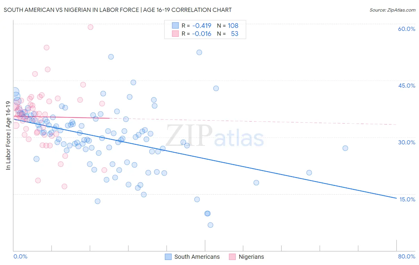 South American vs Nigerian In Labor Force | Age 16-19