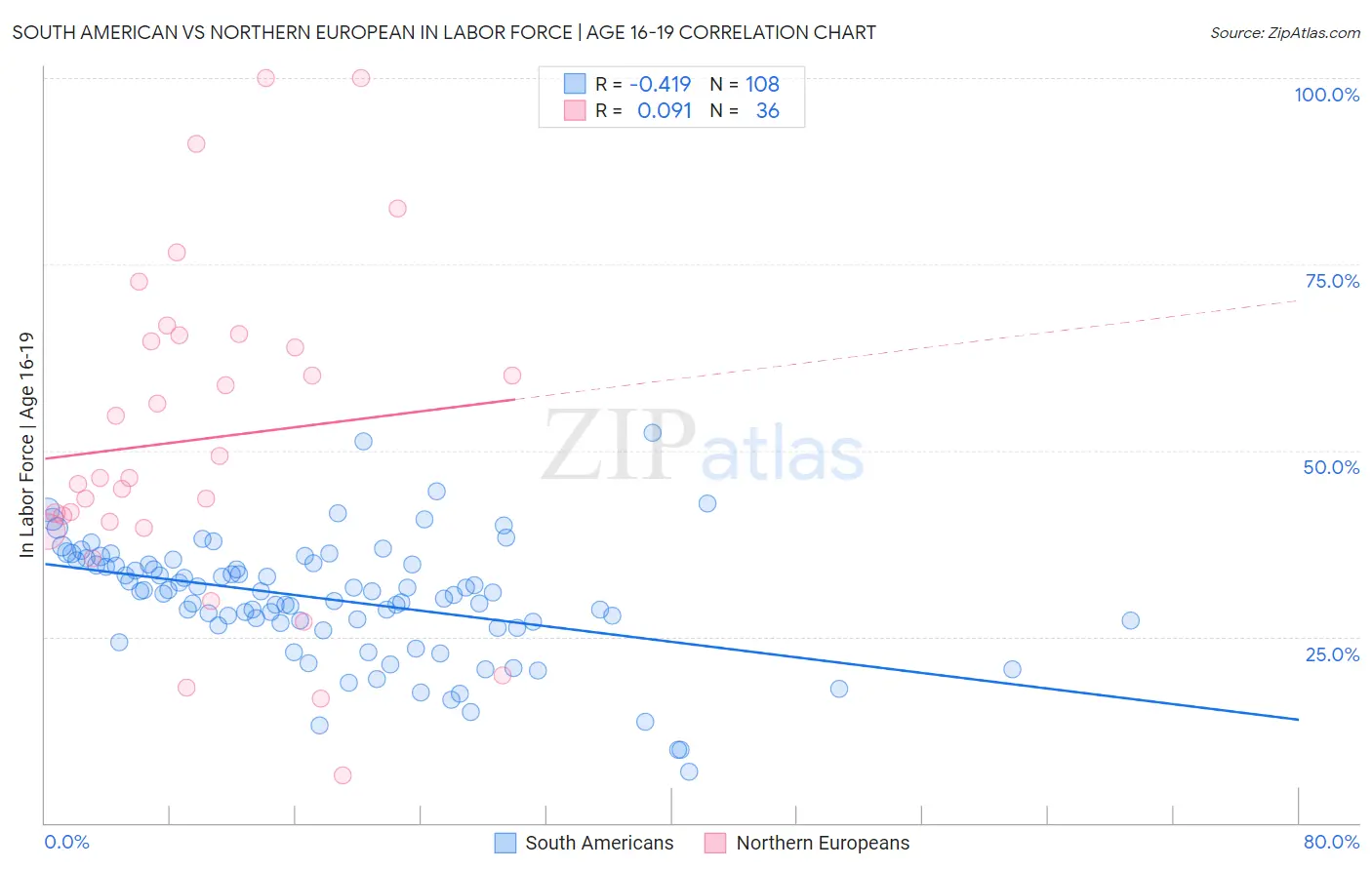 South American vs Northern European In Labor Force | Age 16-19