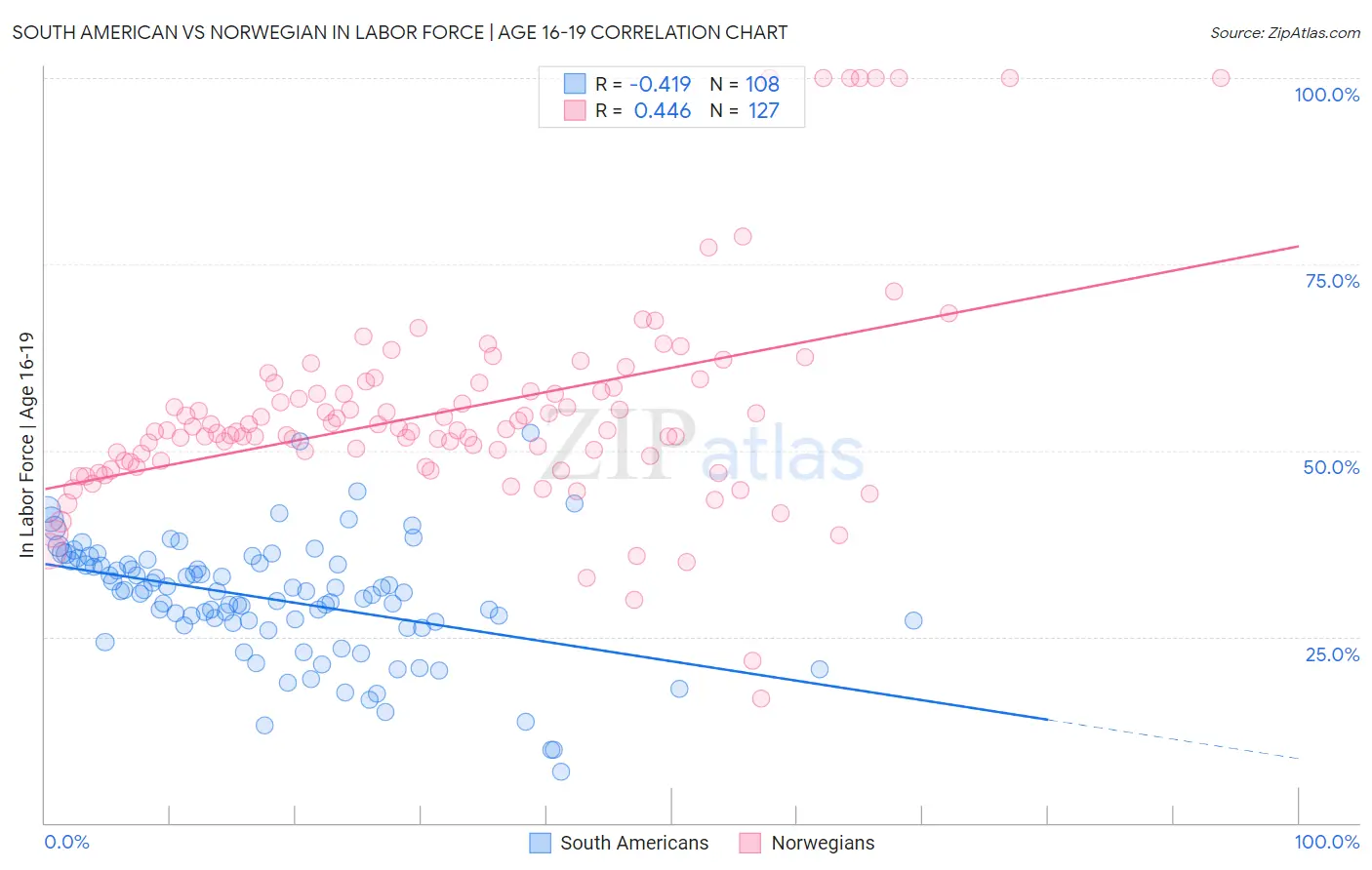 South American vs Norwegian In Labor Force | Age 16-19