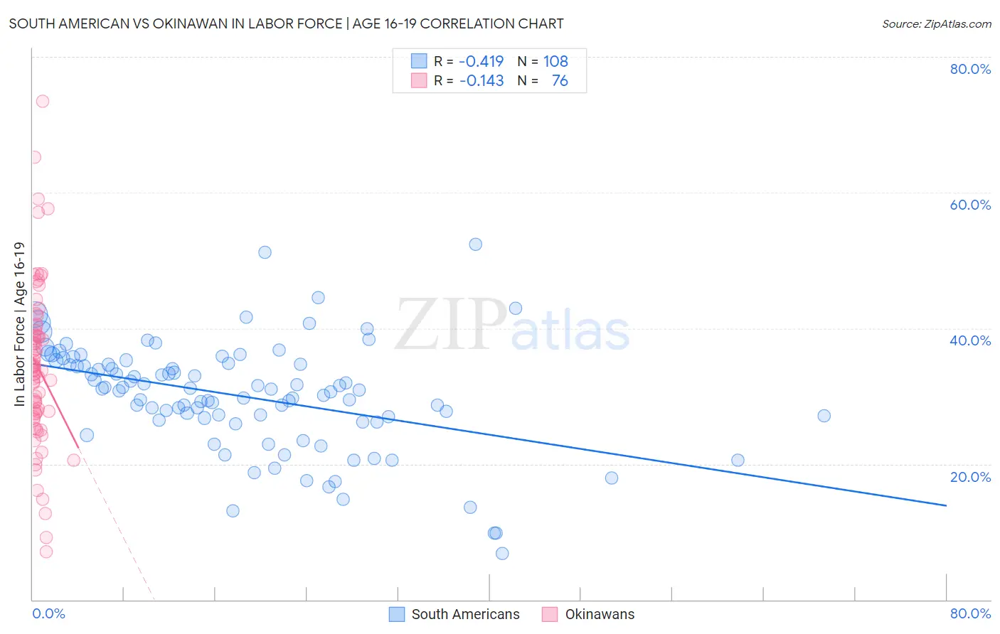 South American vs Okinawan In Labor Force | Age 16-19