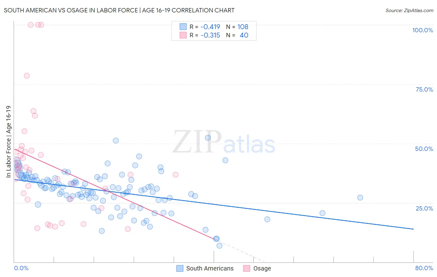 South American vs Osage In Labor Force | Age 16-19
