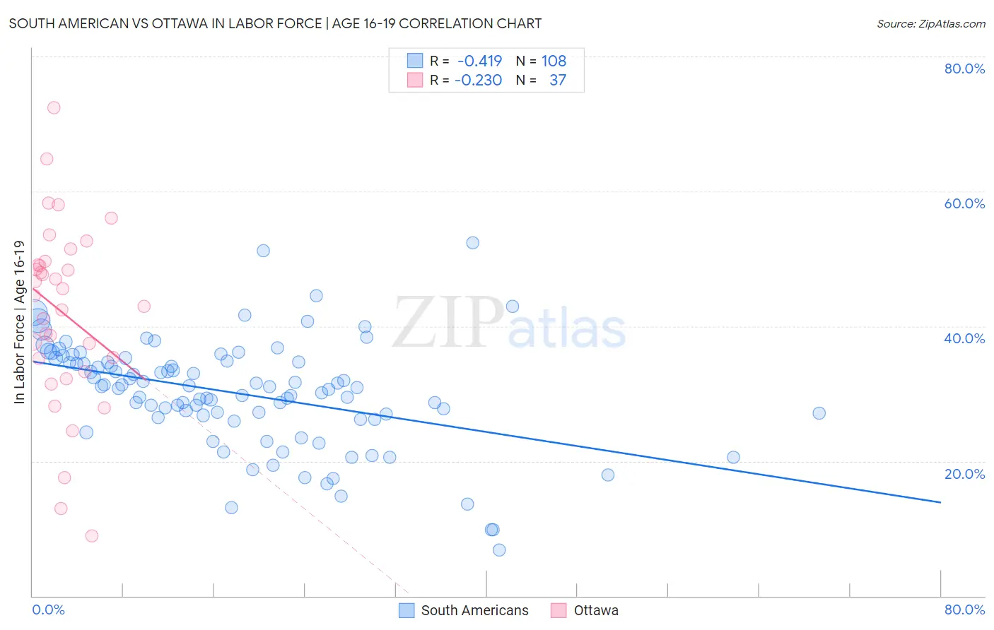 South American vs Ottawa In Labor Force | Age 16-19