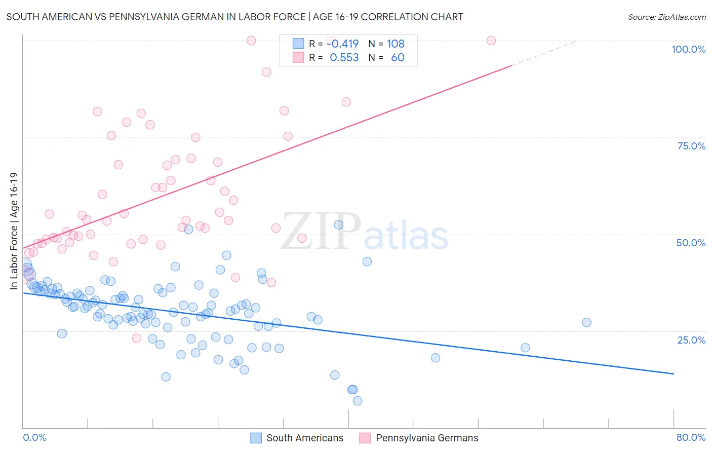 South American vs Pennsylvania German In Labor Force | Age 16-19