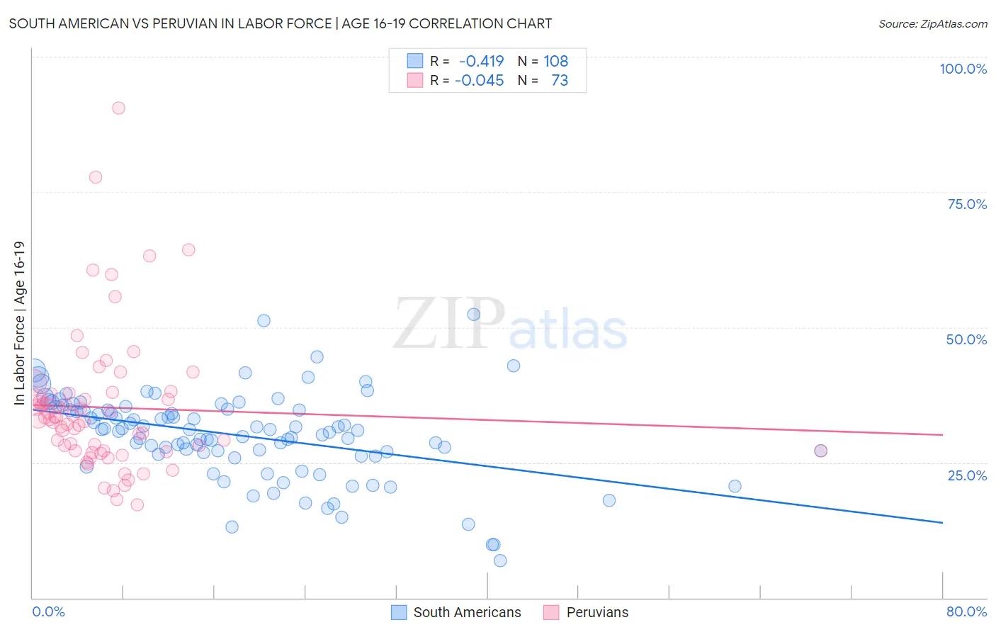 South American vs Peruvian In Labor Force | Age 16-19