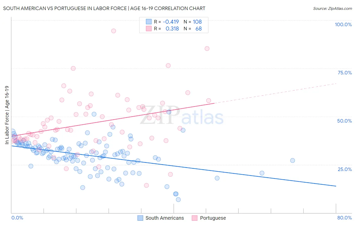 South American vs Portuguese In Labor Force | Age 16-19