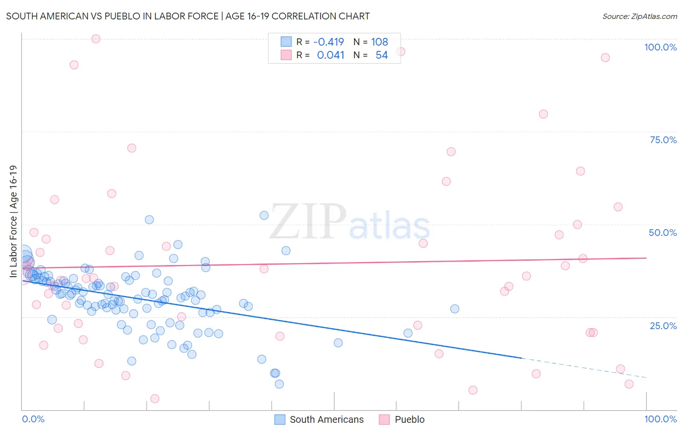 South American vs Pueblo In Labor Force | Age 16-19