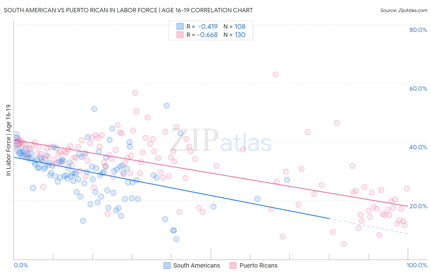 South American vs Puerto Rican In Labor Force | Age 16-19