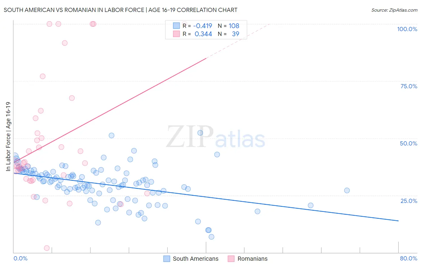 South American vs Romanian In Labor Force | Age 16-19