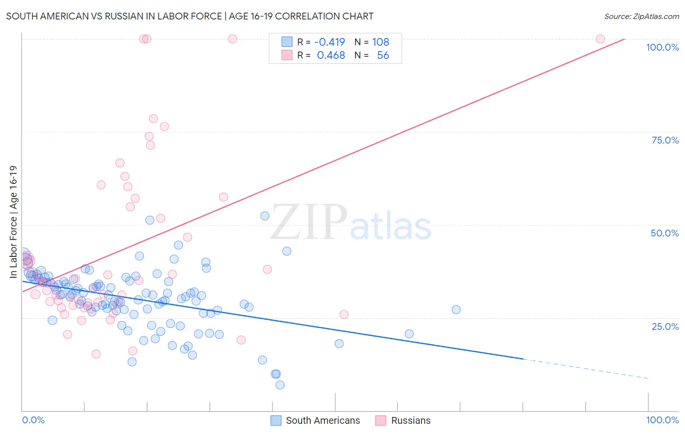 South American vs Russian In Labor Force | Age 16-19