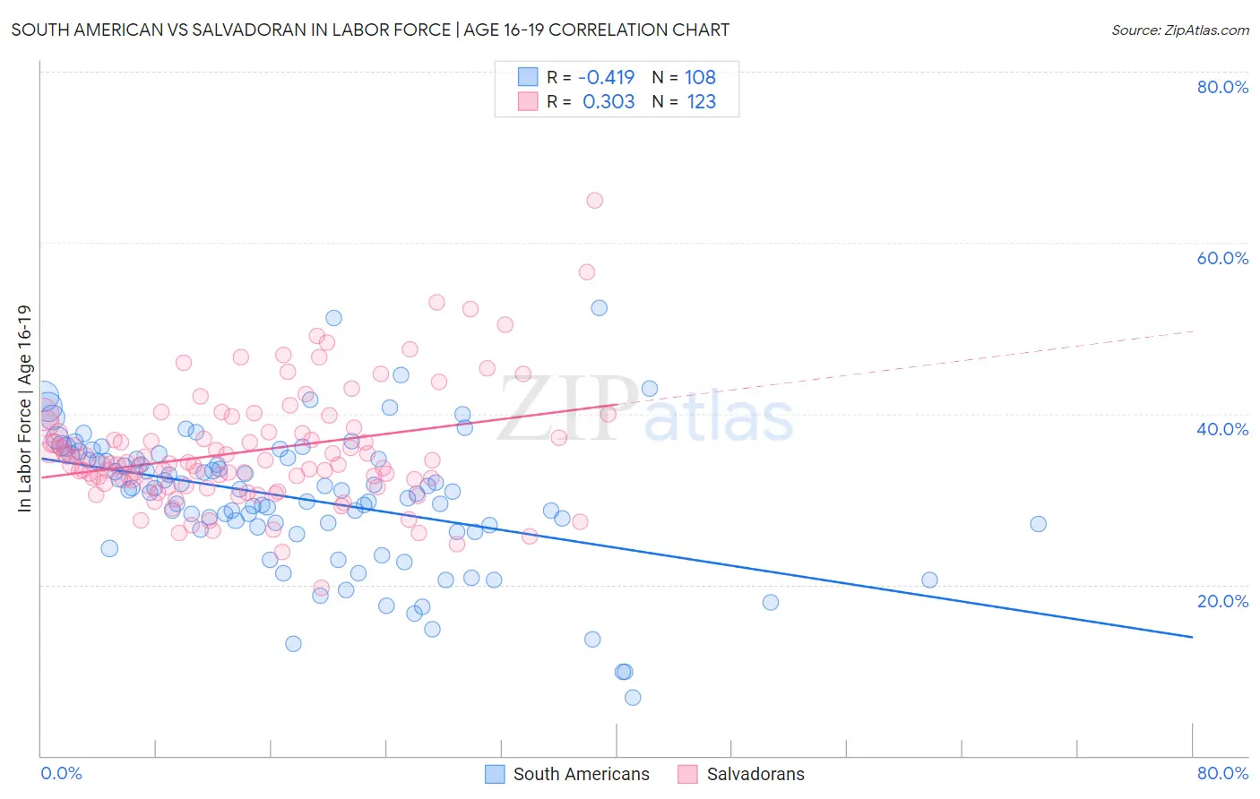 South American vs Salvadoran In Labor Force | Age 16-19