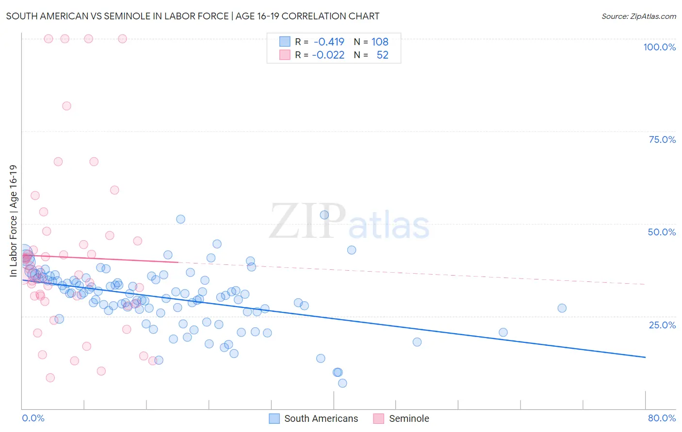 South American vs Seminole In Labor Force | Age 16-19