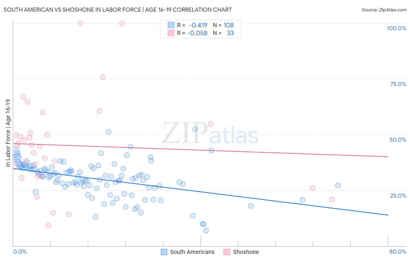 South American vs Shoshone In Labor Force | Age 16-19