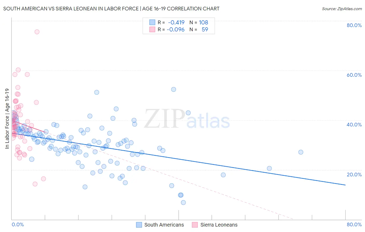 South American vs Sierra Leonean In Labor Force | Age 16-19