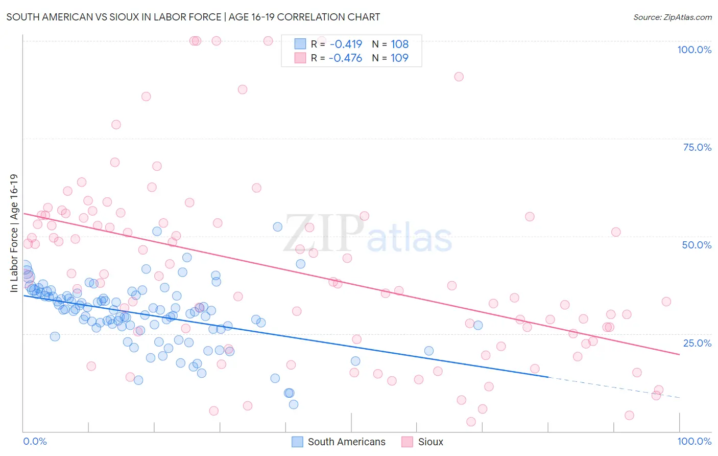 South American vs Sioux In Labor Force | Age 16-19