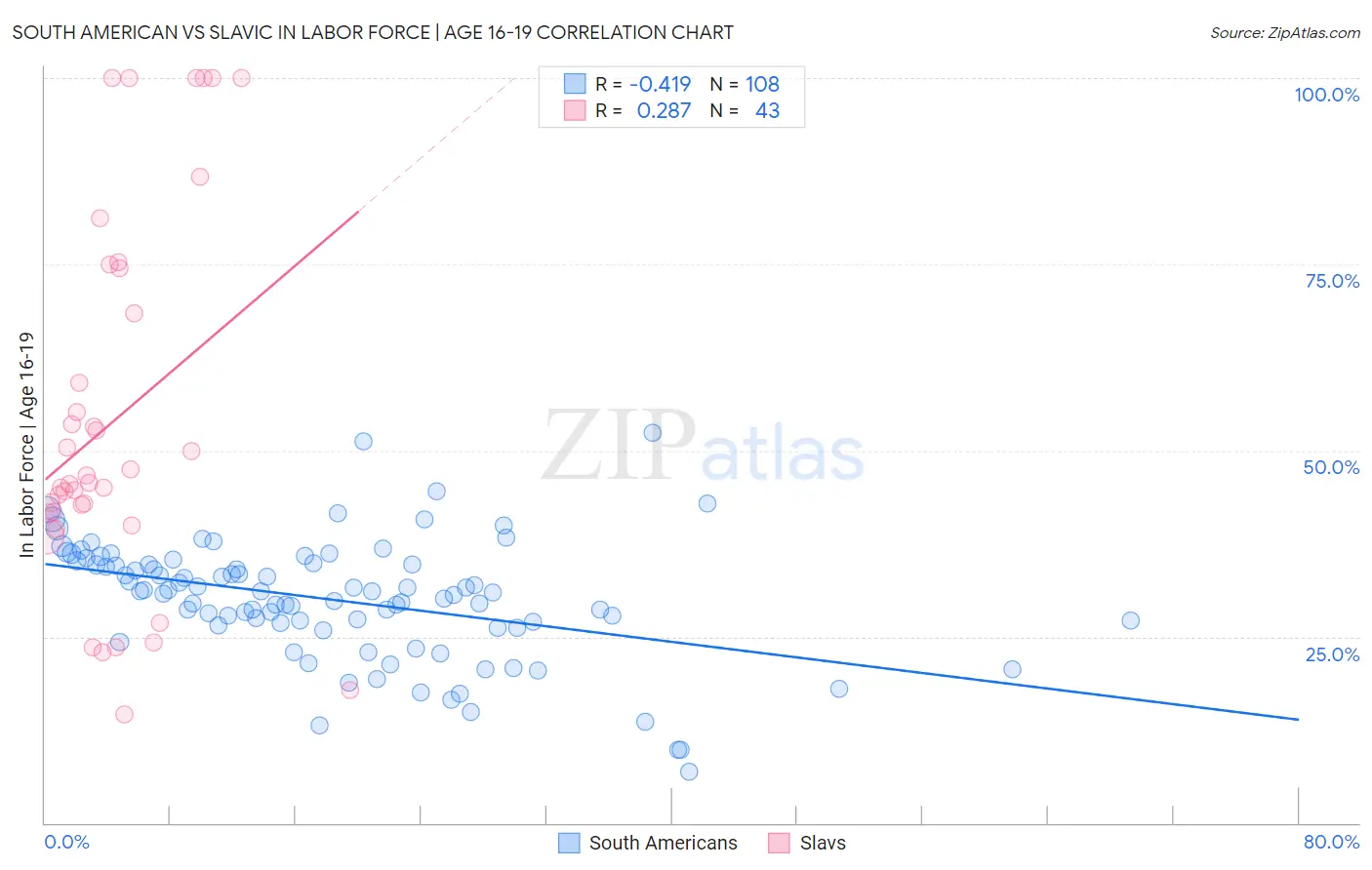 South American vs Slavic In Labor Force | Age 16-19