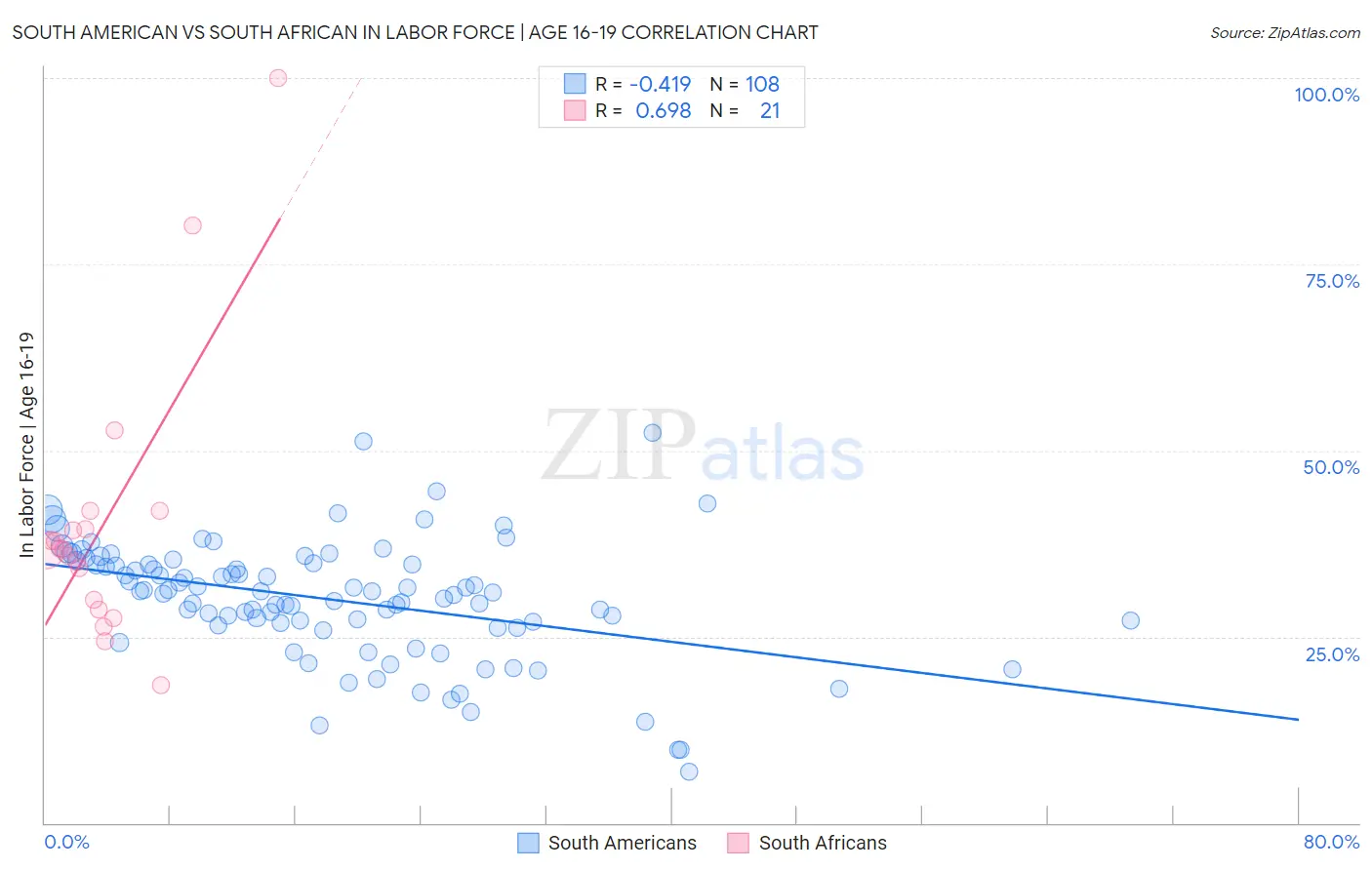 South American vs South African In Labor Force | Age 16-19