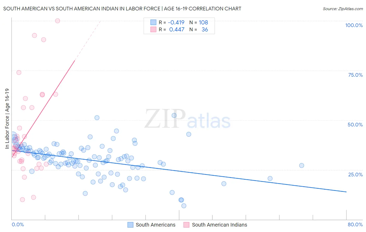 South American vs South American Indian In Labor Force | Age 16-19