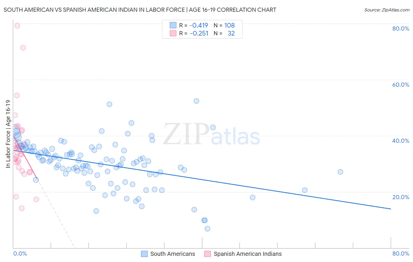 South American vs Spanish American Indian In Labor Force | Age 16-19