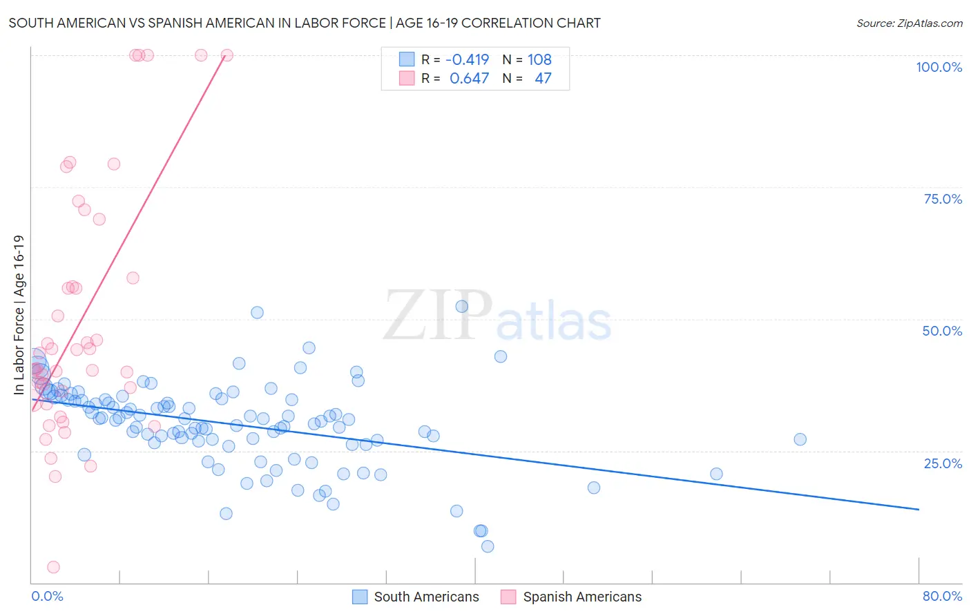 South American vs Spanish American In Labor Force | Age 16-19