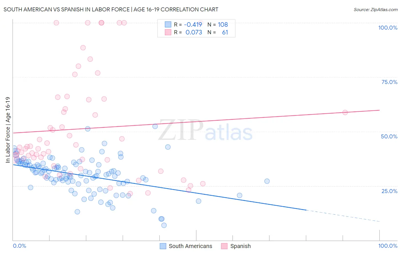 South American vs Spanish In Labor Force | Age 16-19